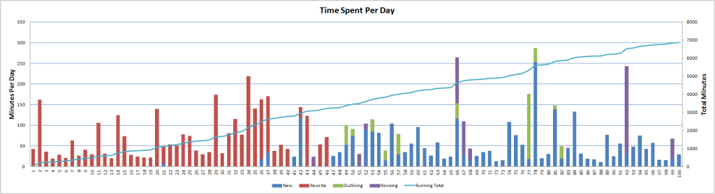 dailytimespent-100days