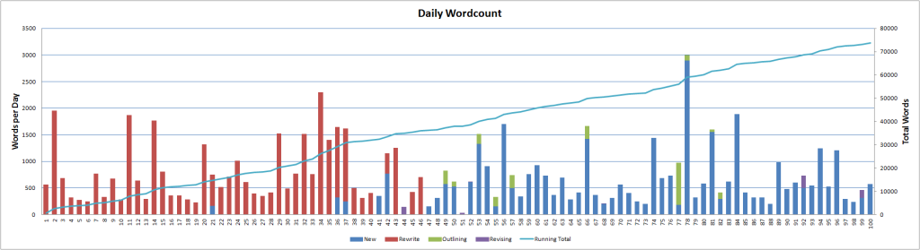 dailywordcount-100days