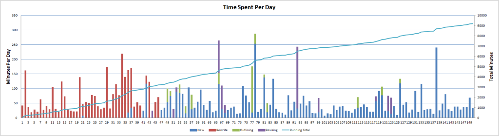 dailytimespent-150days