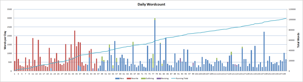 dailywordcount-150days