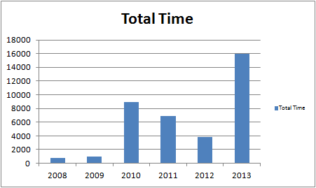 totaltime2013