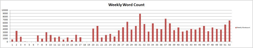 weeklywordcount2013