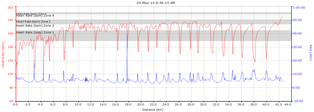 vancouvermarathonchart2014