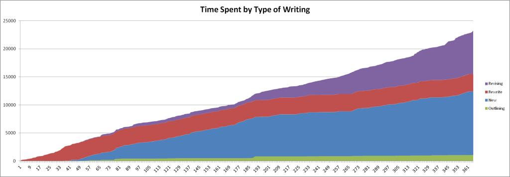 totaltimespent-yearone