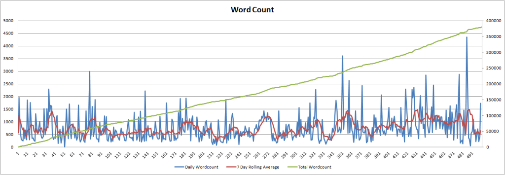 dailywordcount-500days