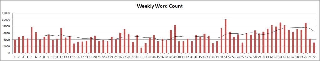 weeklywordcount-500days