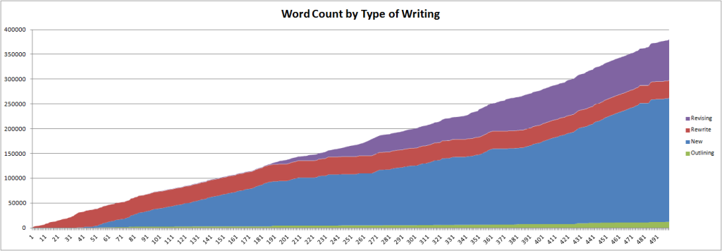 wordcountbytype-500days