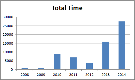 totaltime2014