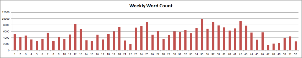 weeklywordcount2014