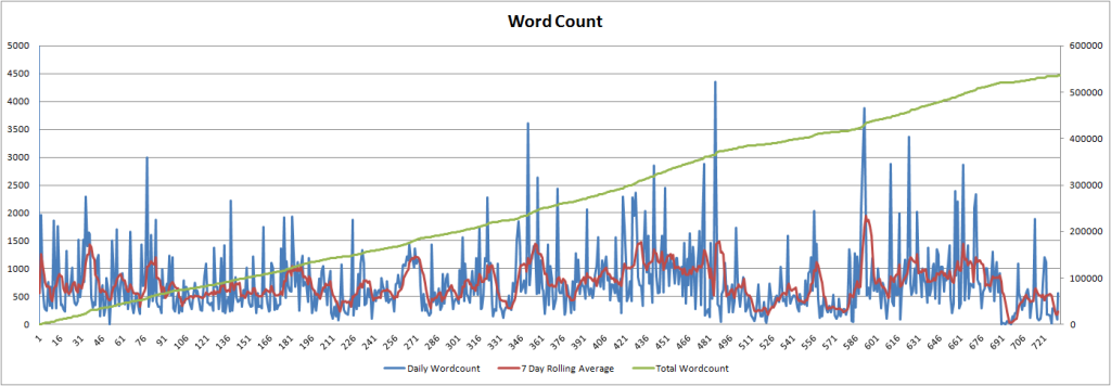 dailywordcount-2years