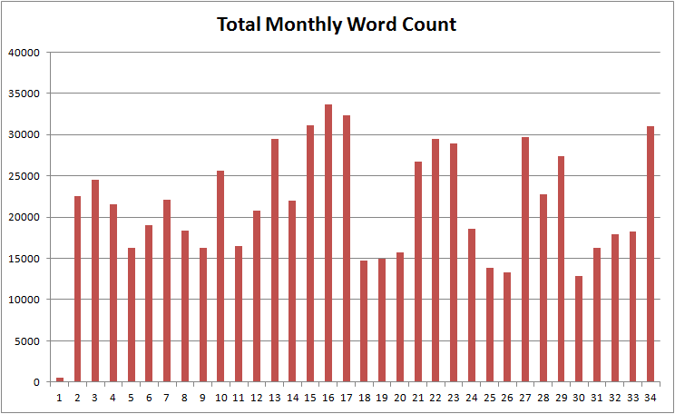 MonthlyWordCount-1000Days