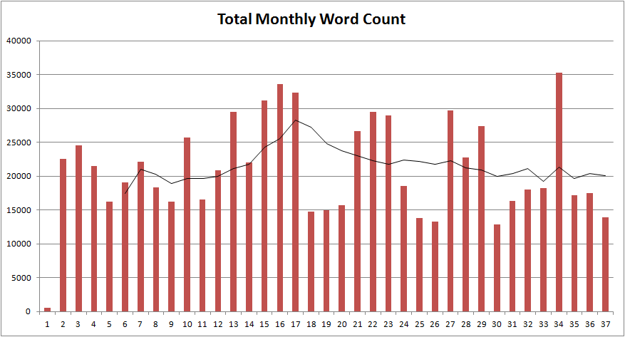 monthlywordcount-3years